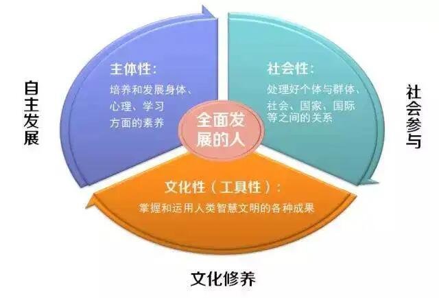 如何做到全面发展？