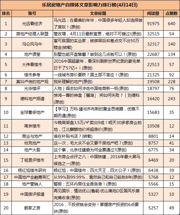城市房地产发展风险排行榜的具体榜单
