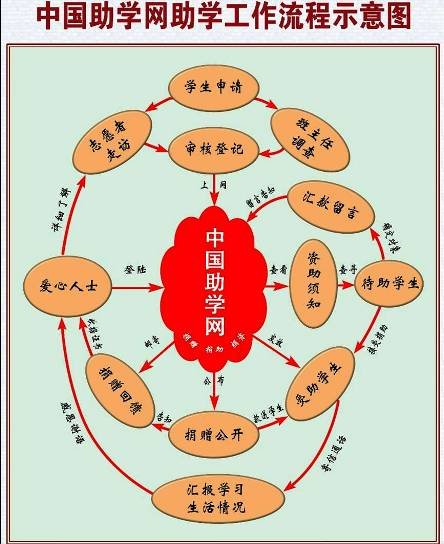 中国助学网的介绍