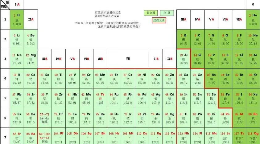 过渡元素什么意思