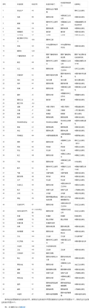 GB是代表国家标准，GY代表啥？