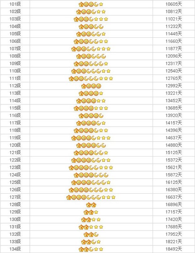 qq等级多少才是皇冠？