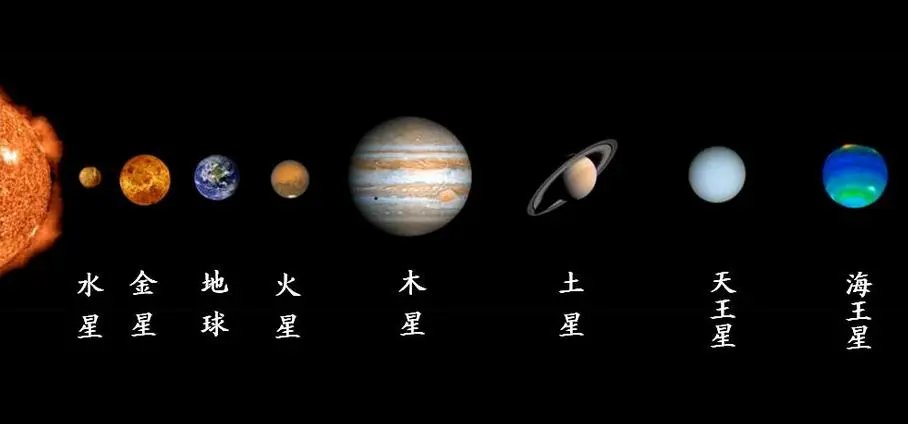 八颗行星依照与太阳的距离由近到远的顺序分别是什么？