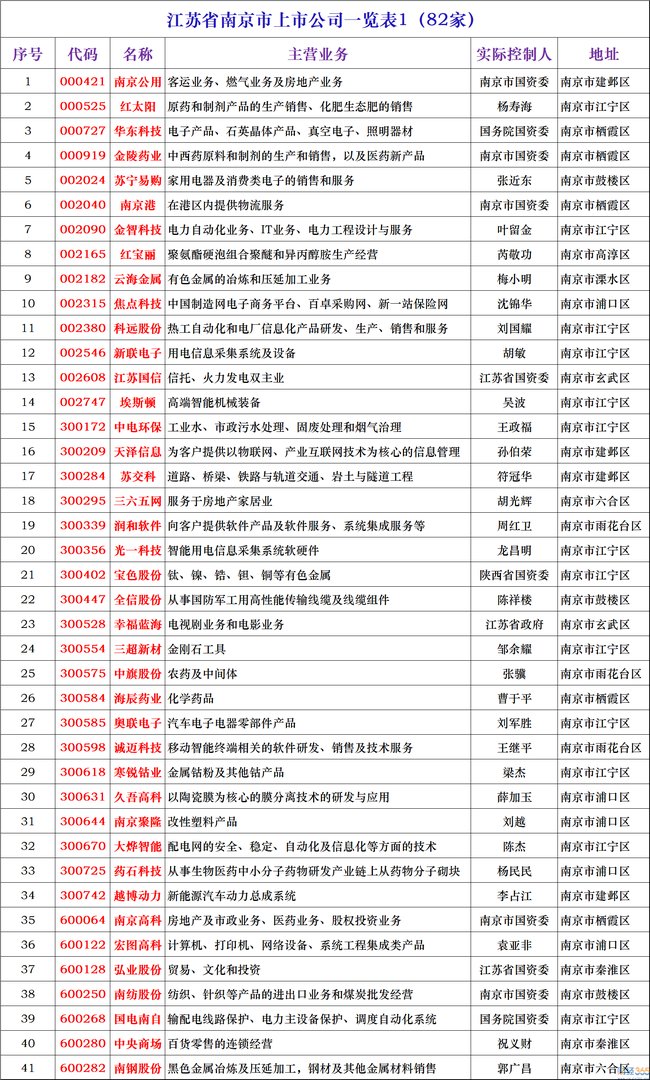 江苏南京有哪些上市公司