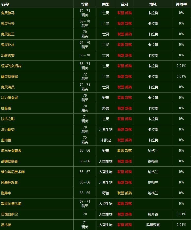 魔兽世界野猪之速FM图纸都哪掉
