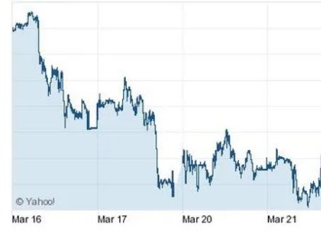 美元和卢布的汇率自3月1日以来首次跌破92，这是受哪些因素所影响的？