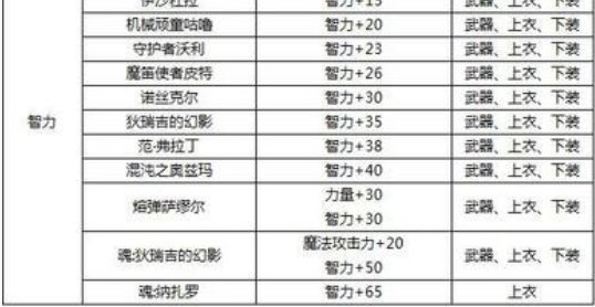 dnf 鞋子可以附什么宝珠