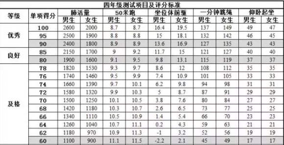 小学生体育达标标准是什么？