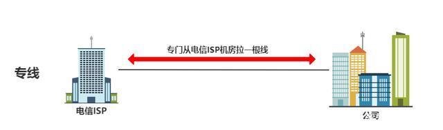 什么是专线，专线和家庭宽带有什么区别？