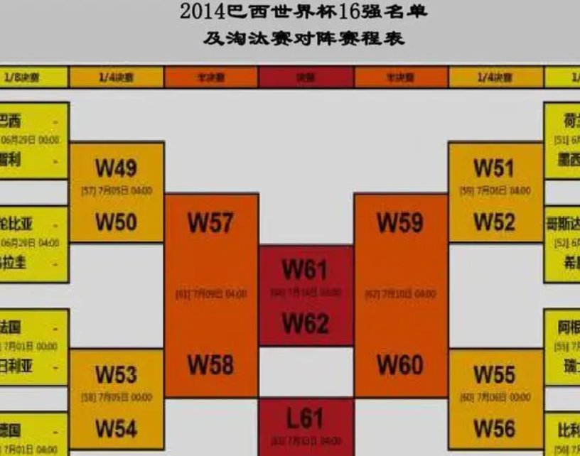 历届世界杯16强比分表