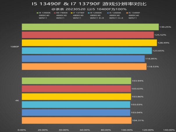i5处理器哪个好？