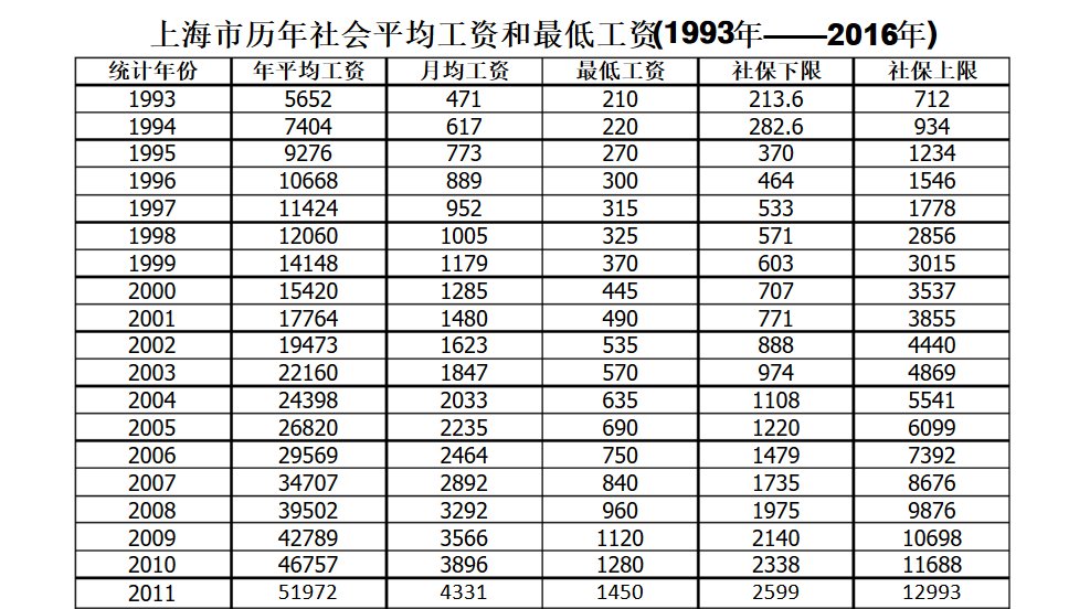 上海市2008、2009、2010、2011年平均工资分别是?