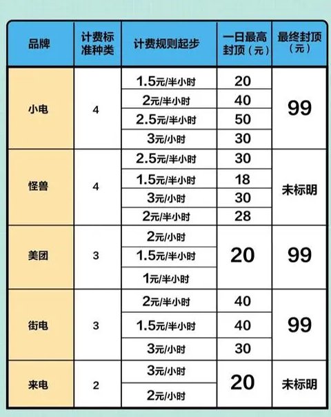 美团共享充电宝怎么收费