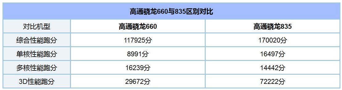 高通660和高通835差多少