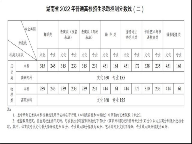 湖南2022一本二本分数线