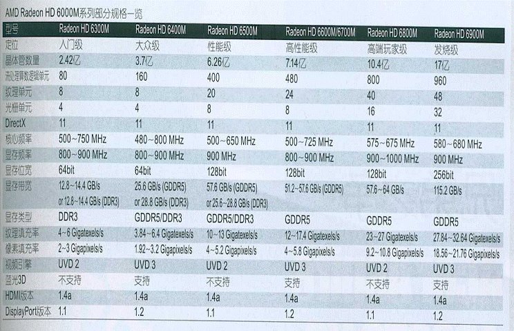AMD Radeon HD 6770M显卡怎么样。
