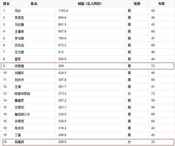 福布斯中国富豪榜的2009年排名