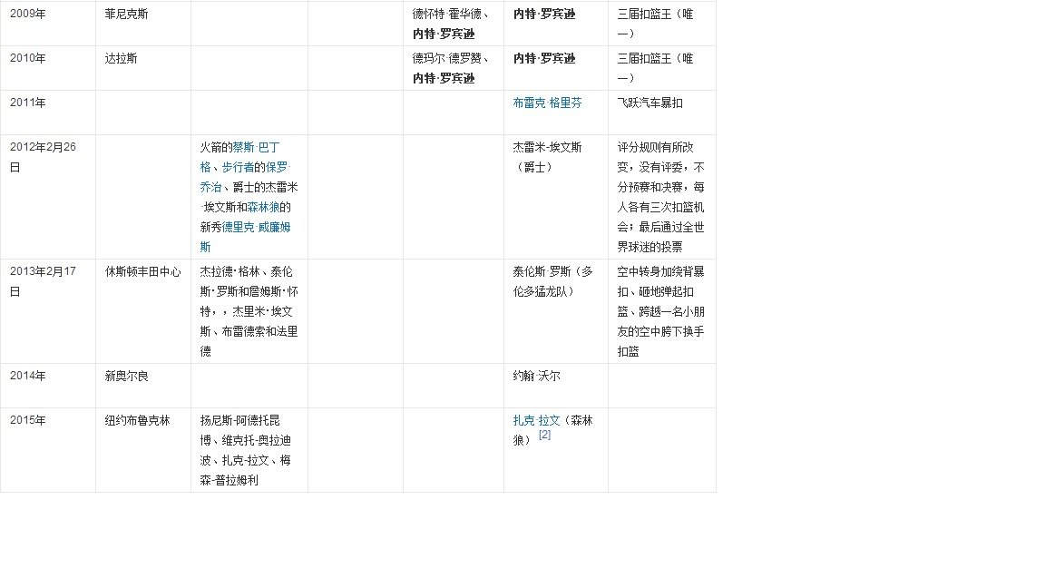 NBA全明星扣篮赛