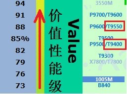 英特尔酷睿T9400处理器和T9550的CPU差距大吗？