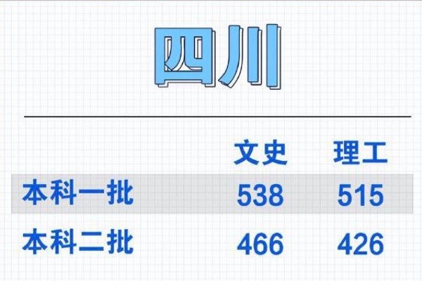 四川高考分数线2022