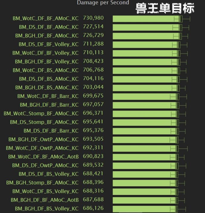 魔兽世界7.2兽王猎人天赋怎么加