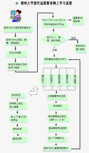 如何观看郑州大学远程教育学院网络学习