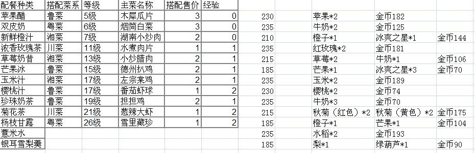 QQ餐厅配菜秘方 ...