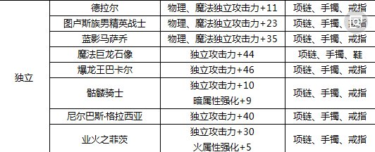 dnf 鞋子可以附什么宝珠