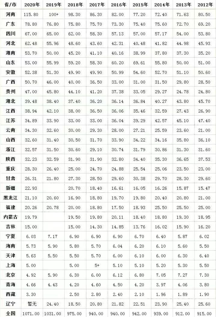 全国哪些省份高考最难最难？