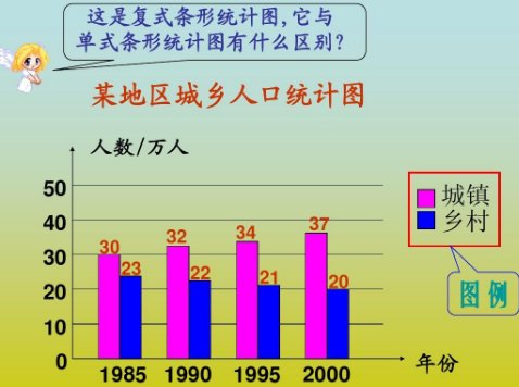 条形统计图，扇形统计图，折线统计图各自的特点是什么？
