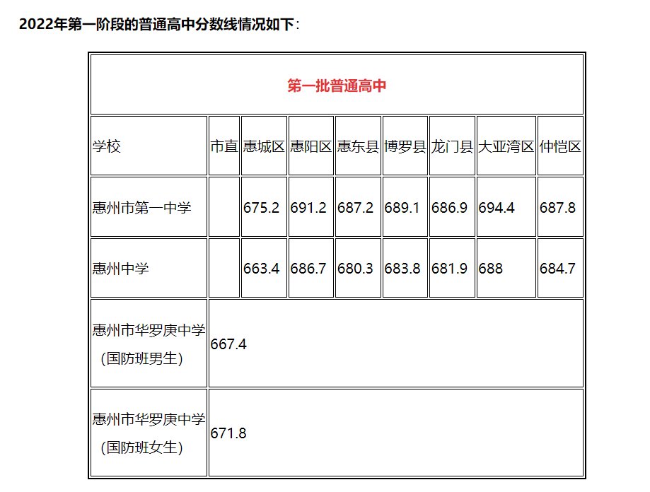 广东惠州2022中考分数线