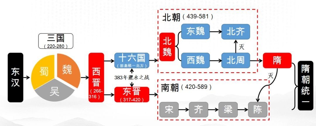 三国两晋南北朝政权是如何更替的？
