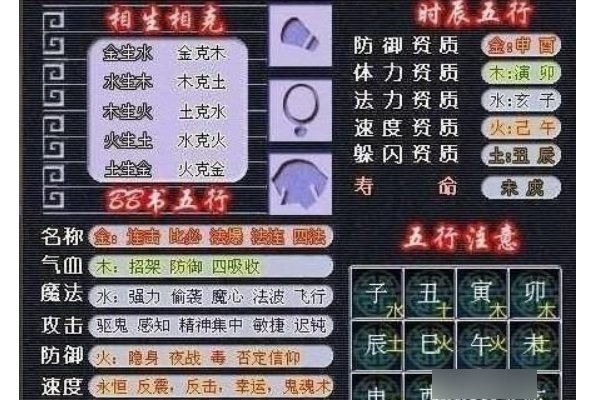 梦幻西游五行对应的时辰，五行相生.相克，和魔兽要诀的属性？