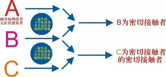 密接abc怎么划分