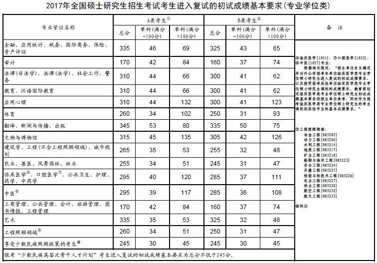 2017年研究生国家线到底多少?