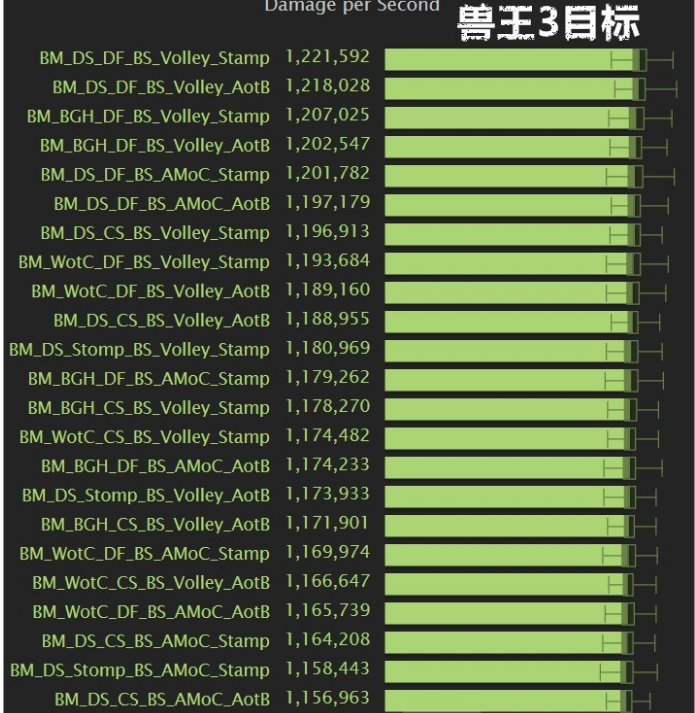 魔兽世界7.2兽王猎人天赋怎么加
