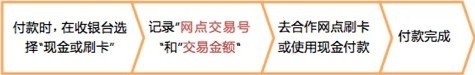 我在淘宝上买东西 有一个网点支付 是什么意思？