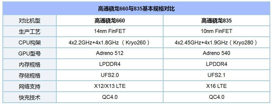 高通660和高通835差多少