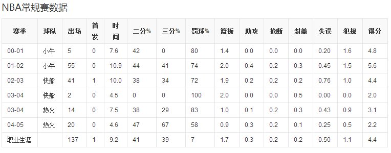 王治郅为什么会被国家队开除，他在NBA的详细资料