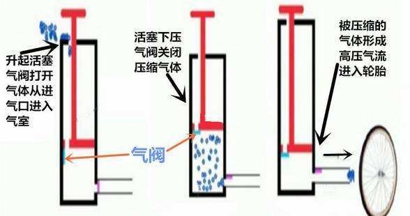打气筒的原理是什么？