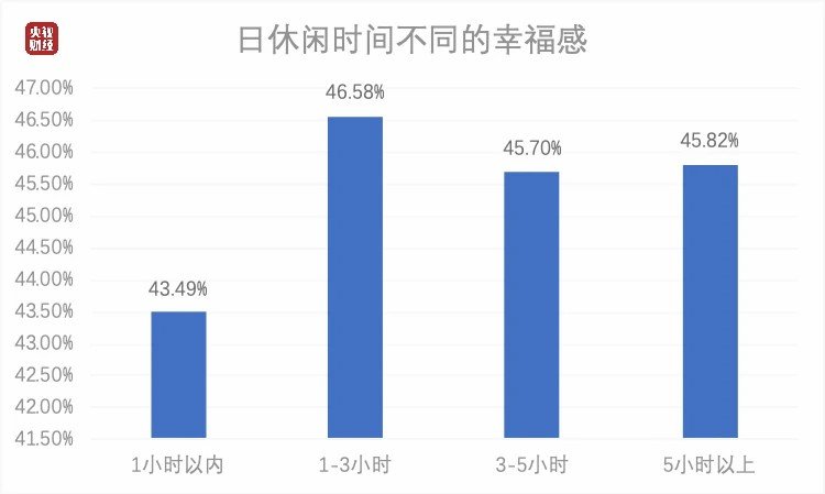 中国人每日平均休闲时间出炉,你达标了吗?