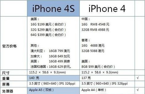 iphone4和4s手机壳通用吗？