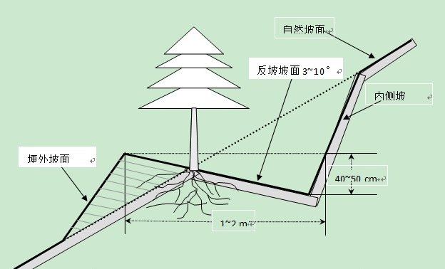 如何计算汽车爬坡角度？