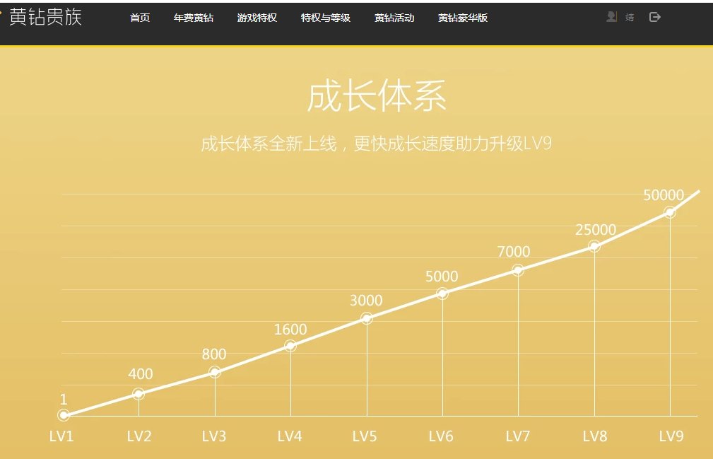 黄砖升到7需要多少成长值