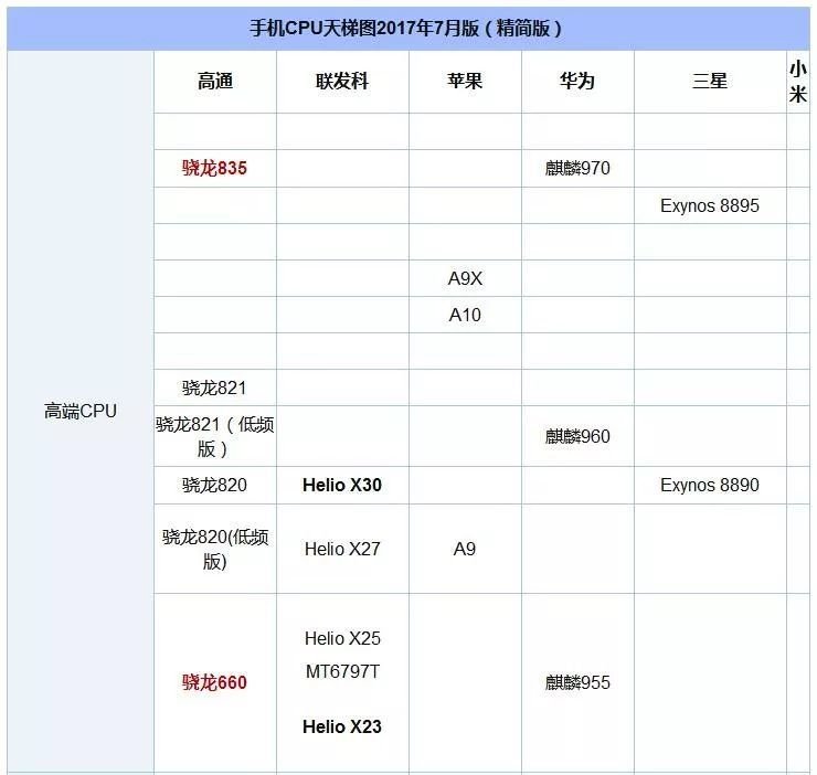 高通660和高通835差多少