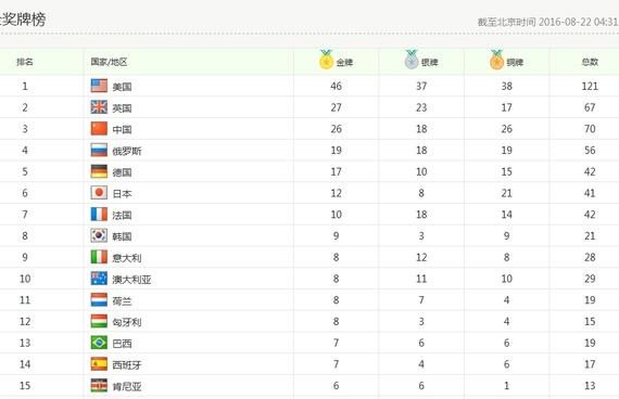 里约奥运会金牌排行榜