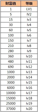 cf财富值活动网址 怎么积累cf财富值 cf财富值各等级奖励汇总