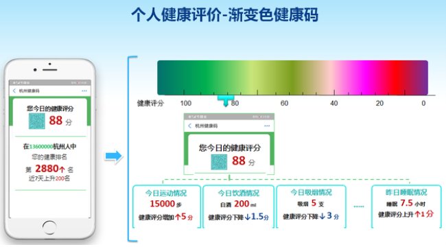杭州渐变色健康码将上线是怎么回事?