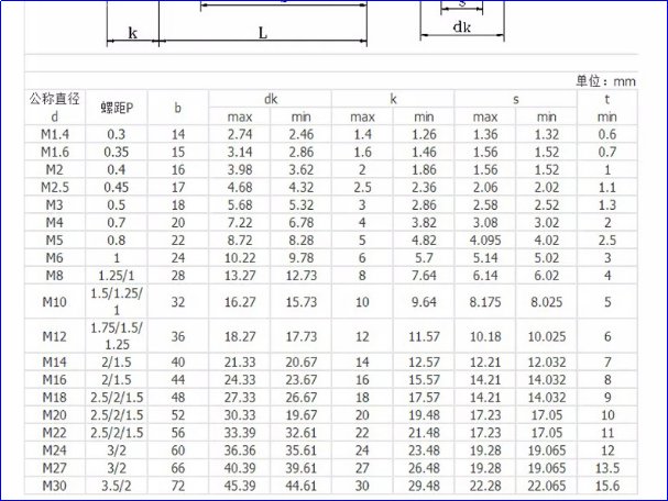 内六角螺丝型号及尺寸规格表