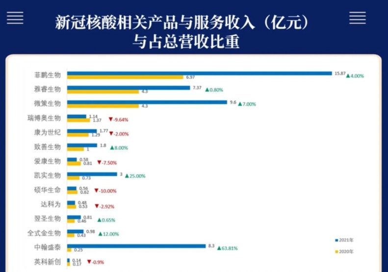 需求退潮 核酸检测企业向何处去